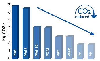 Popypropylene is produced with 75% less carbon footprint
