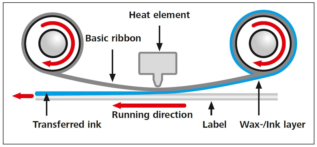 Como é que a impressora de transferência térmica funciona?