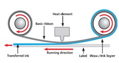 Industrial identification: Thermal transfer printing