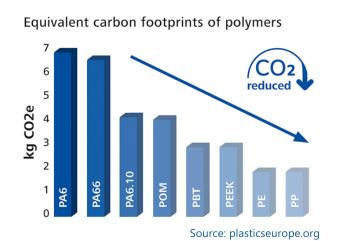 Graf znázorňující různé relativní uhlíkové stopy běžných termoplastů