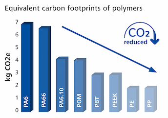 Graph showing the different relative carbon footprints of common thermoplastics