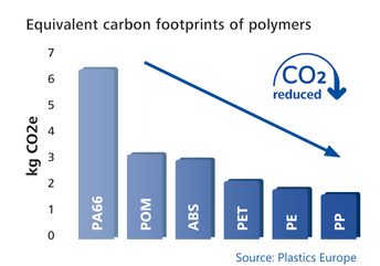 Graph showing the different relative carbon footprints of common thermoplastics