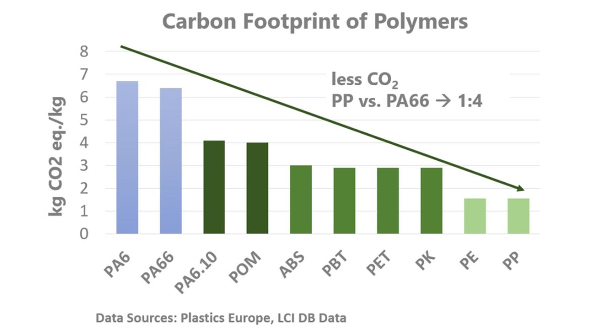 聚合物碳足迹图表