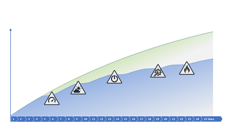 Eliminate unnecessary risks that decrease your solar energy yield