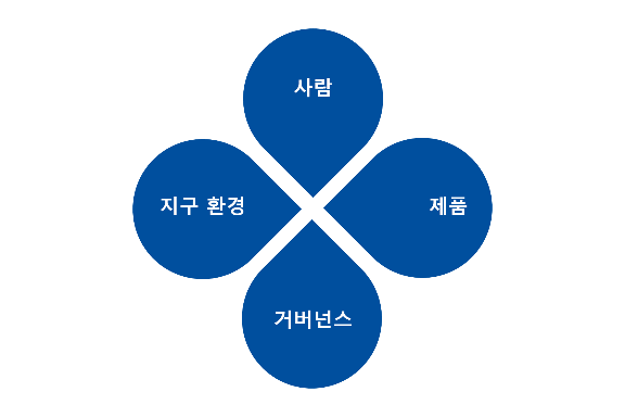 헬러만타이툰의 지속가능성 전략은 사람, 지구, 제품, 그리고 관리 체계라는 네 가지 영역에 중점을 두고 있습니다.