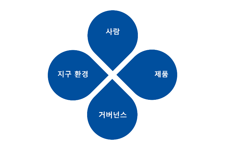 헬러만타이툰의 지속가능성 전략은 사람, 지구, 제품, 그리고 관리 체계라는 네 가지 영역에 중점을 두고 있습니다.