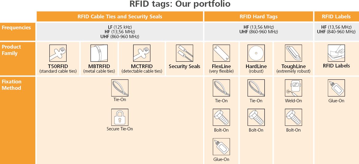 RFID product portfolio