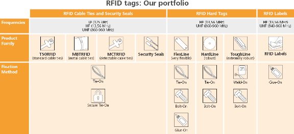 RFID product portfolio