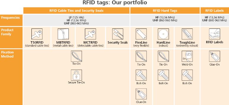 RFID product portfolio