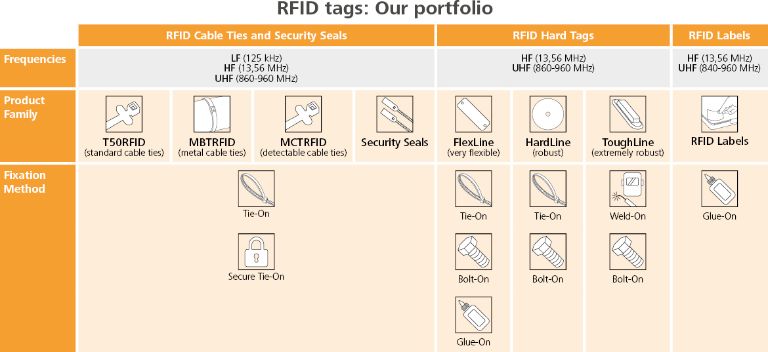 RFID Tags: tracking with low to high frequency tags