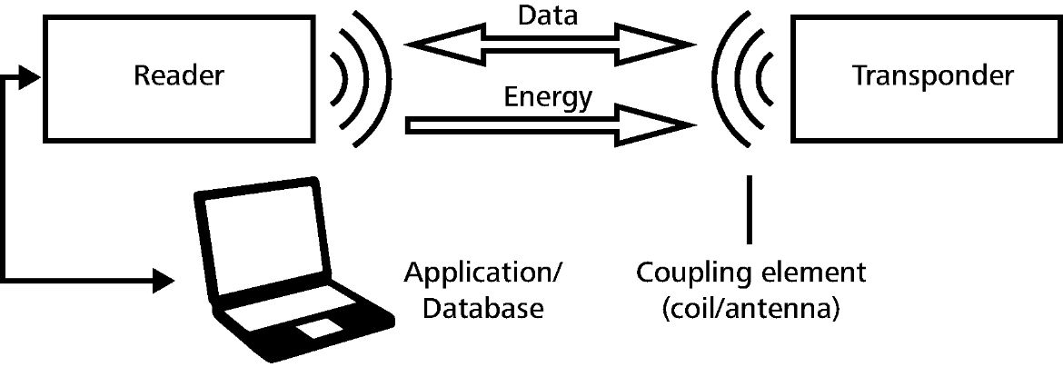 Technologie RFID