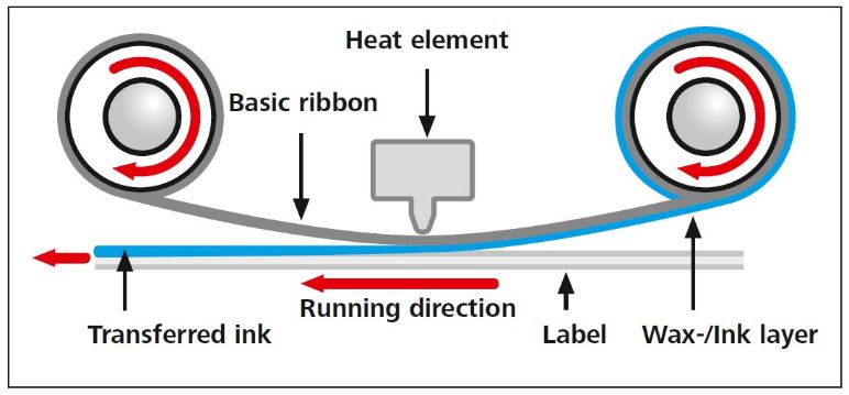 Jak tiskárna s tepelným přenosem funguje?