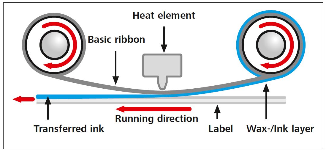 Thermal transfer printer for industrialgrade