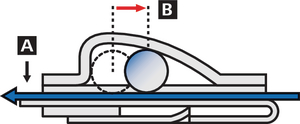 2. Ball rebounds and wedges tie in place. A: Cable tie (tightening) B: Ball (wedged)